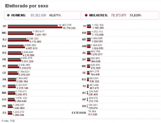 Eleitorado por sexo no Brasil - mulheres são maioria Eleitorado por sexo no Brasil - mulheres são maioria