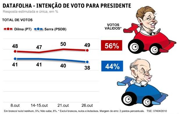 Pesquisa eleitoral Datafolha - Dilma x Serra