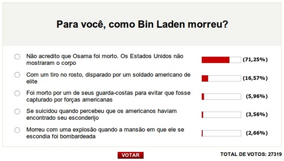 Quase ninguém acredita