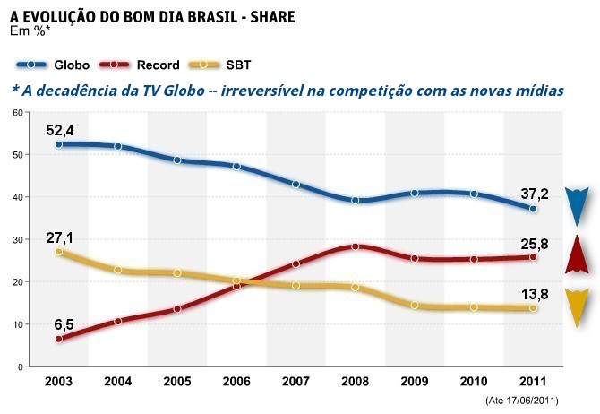 TV Globo - Audiência