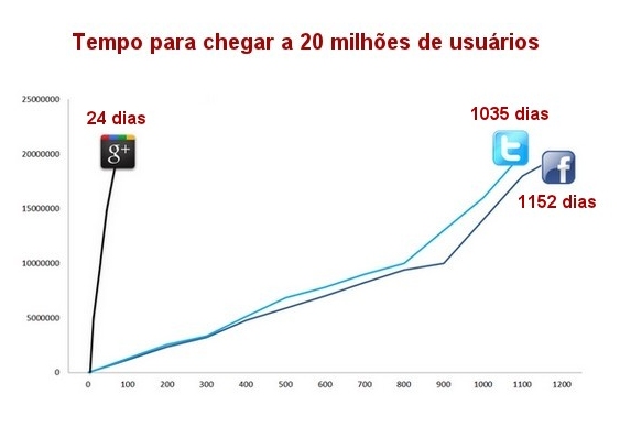 Google Plus Facebook Twitter - Crescimento Google+ cresce rápido
