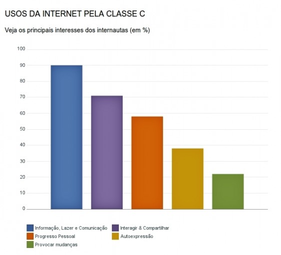 Nova classe C - interesses