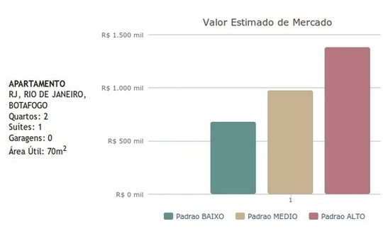 Valor dos imóveis no Rio de Janeiro