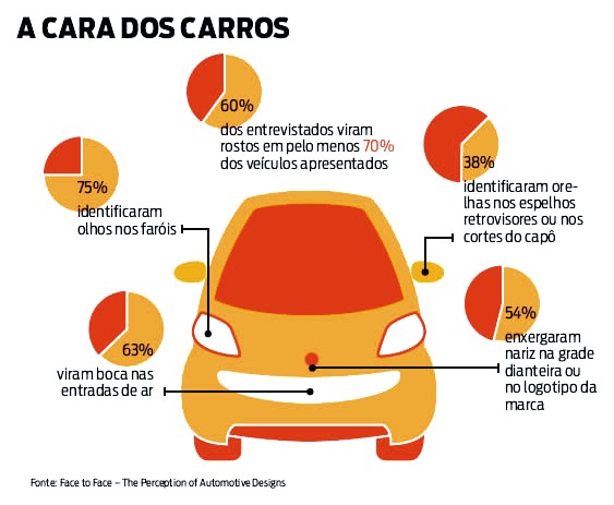 Enxergando caras em carros