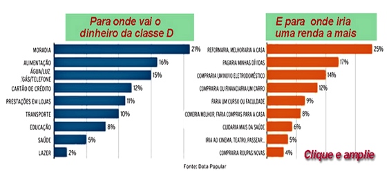 Ascensão Social no Brasil