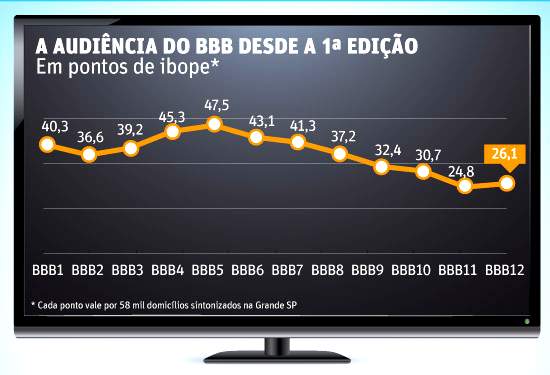 Globo - Queda audiência