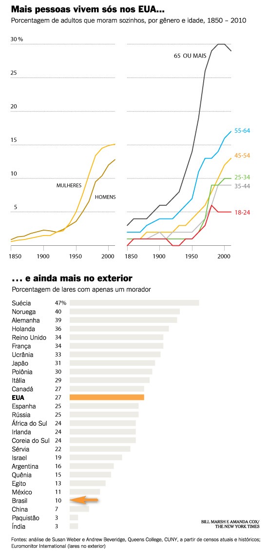 Pessoas que vivem sozinhas Pessoas que vivem sós no mundo