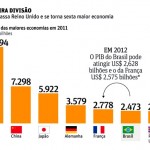Em 2012 Brasil passa a França e vira a 5ª economia do mundo