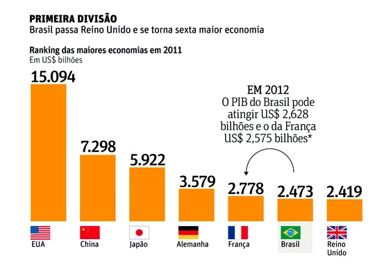Brasil - Quinta maior economia mundial