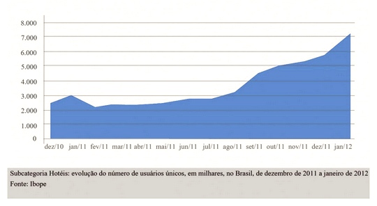 Evolução do turismo no Brasil