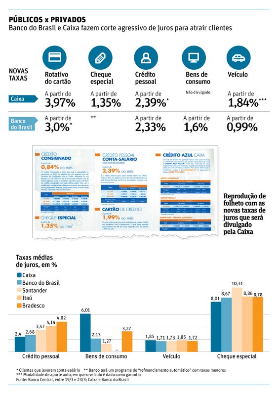 Juros cobrados pelos bancos