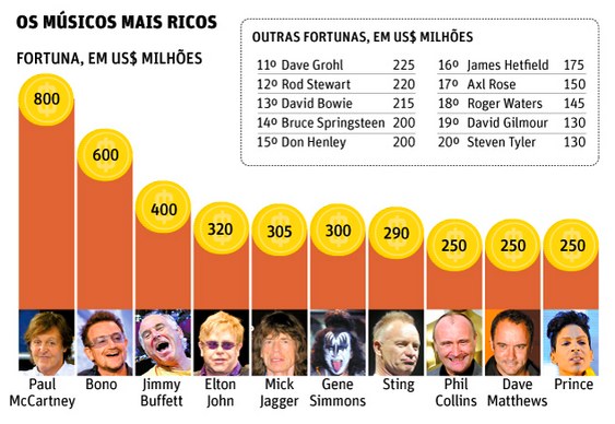Cantores mais ricos do mundo