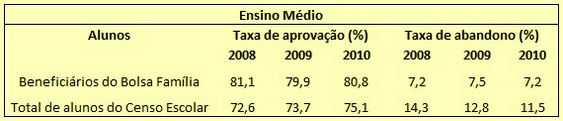 Bolsa Família - Educação