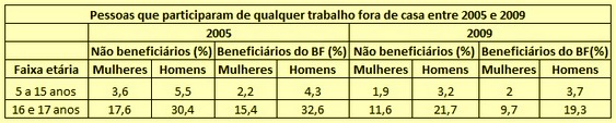 Bolsa Família - busca por empregos