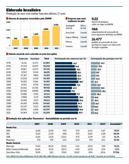 Garimpo de Ouro no Brasil