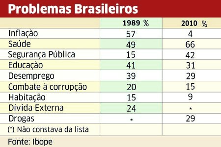 Problemas do Brasil