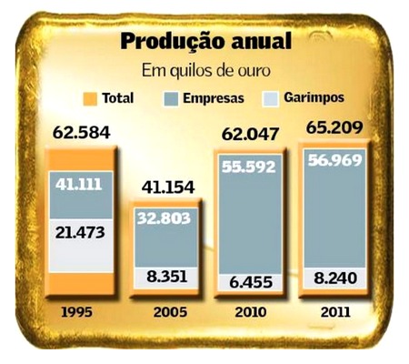 Mineração de Ouro no Brasil