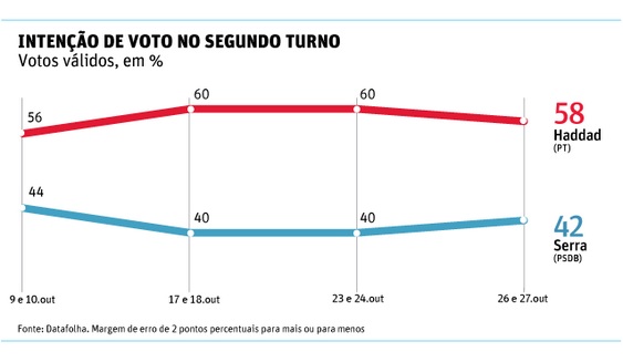 Derrota de José Serra em São Paulo