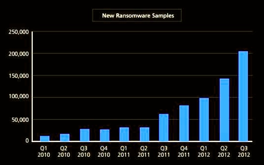 Ransomware Sequestros PC