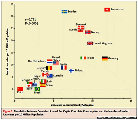 Relação do chocolate com Prêmios Nobel