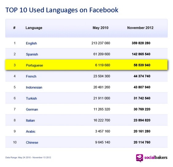 Línguas usadas na rede social