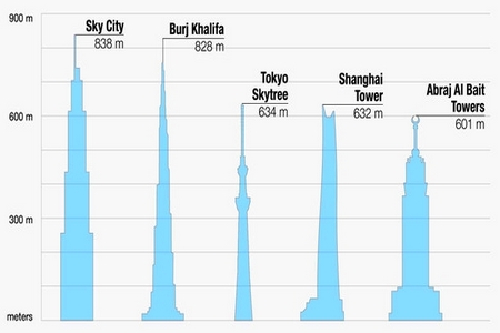 Maiores edifícios do mundo