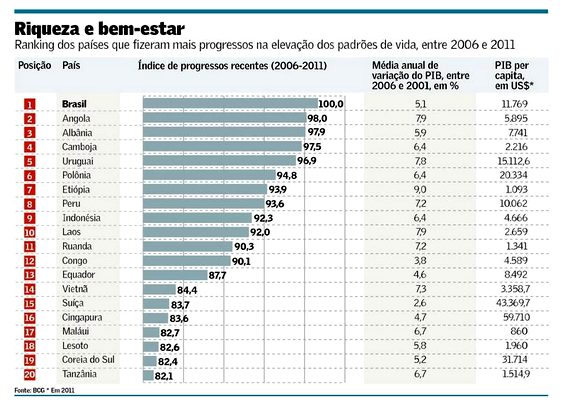 Bem-Estar no Brasil