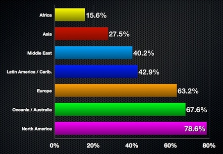 Estatísticas sobre a Internet no Mundo