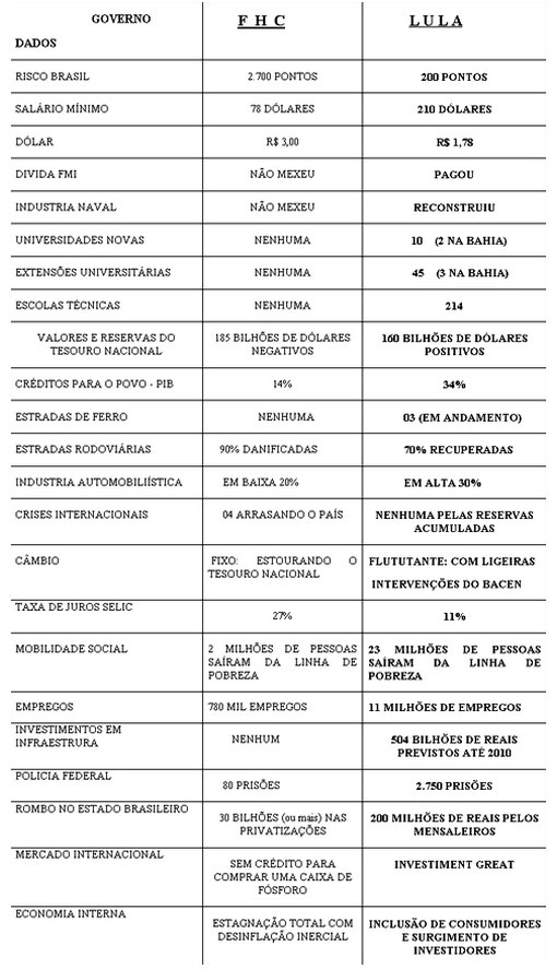 Tabela comparativa entre Lula e FHC