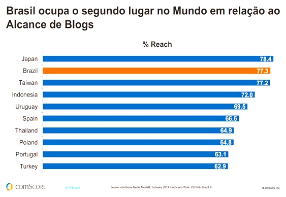 Preferência por blogs no Brasil e no mundo