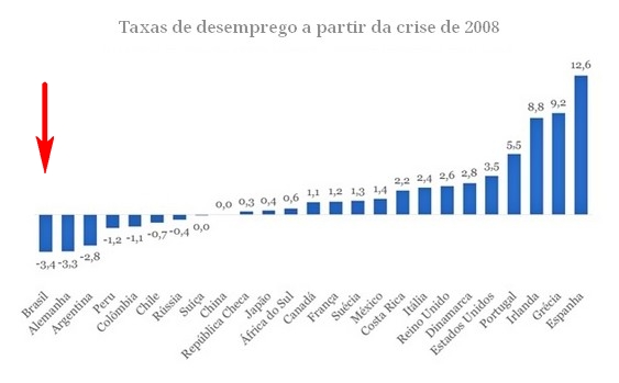 Comparação do Brasil com o resto do mundo